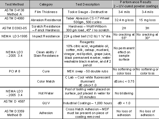 UV Powder Performance Chart